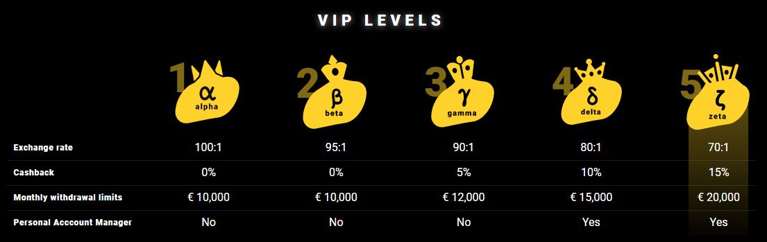 VIP Status Levels at ZetCasino