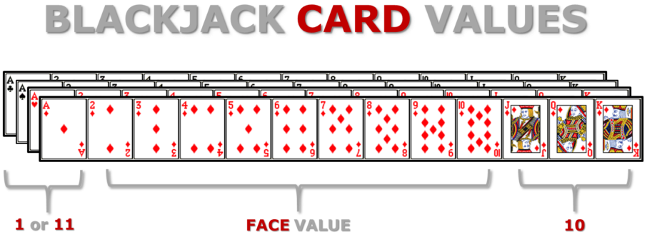Advanced Blackjack Rules and Strategy: Cards Value