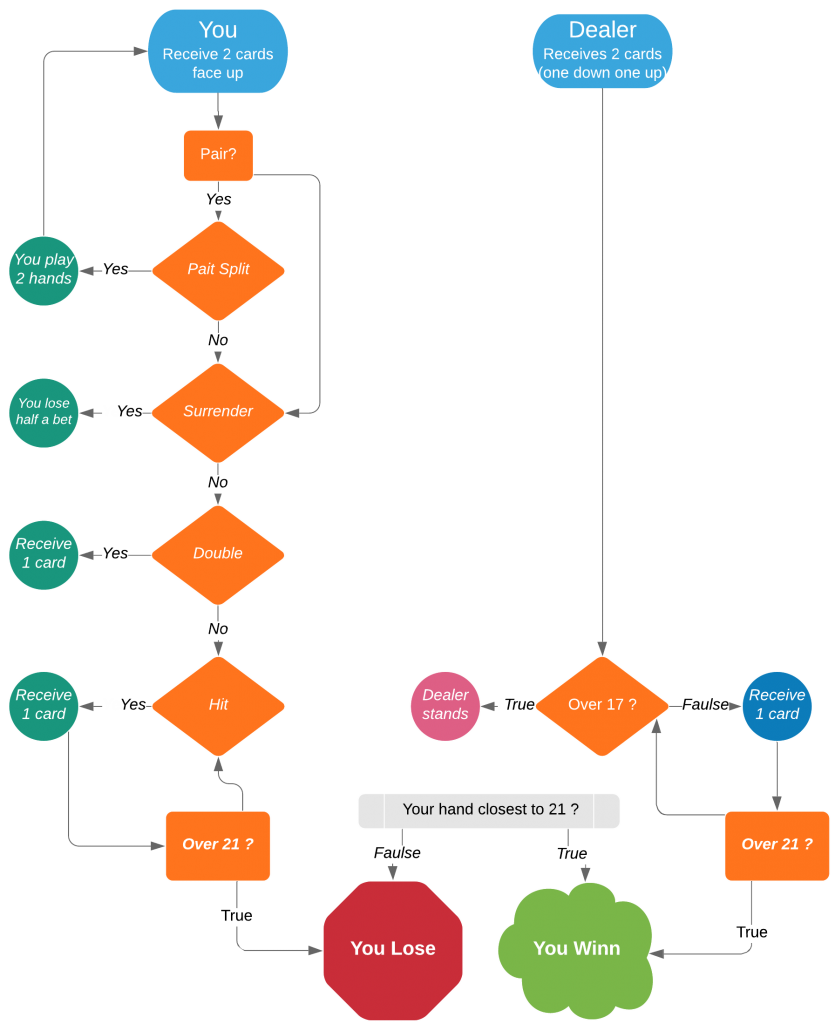 StepbyStep Blackjack Playing Procedures 2024 » Casino Games Guide