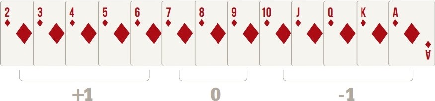 Cards Values in Basic Card Counting Hi-Lo Strategy
